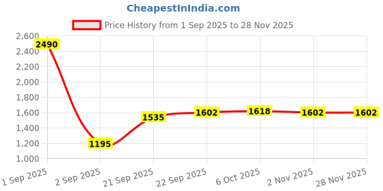 myntra.com La Trove Pack Of 12 Cream Velvet Watch Organizer Pillow la trove Price History Graph from 1 Sep 2025 to 27 Nov 2025