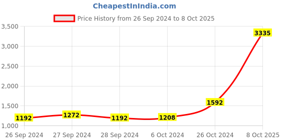myntra.com La Trove Peach Regular Separator Organisers la trove Price History Graph from 26 Sep 2024 to 8 Oct 2025