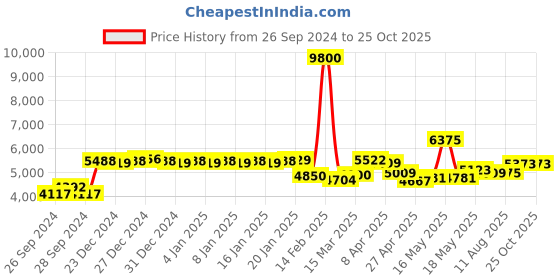 myntra.com La Trove Pink 3 Pieces Regular Drawer Organiser la trove Price History Graph from 26 Sep 2024 to 24 Oct 2025