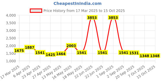 myntra.com La Trove Pink Premium Velvet Bangle Tray Drawer Organisers la trove Price History Graph from 17 Mar 2025 to 14 Oct 2025
