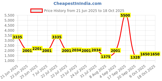 myntra.com La Trove Pink Regular Multi-Utility Organisers la trove Price History Graph from 21 Jun 2025 to 17 Oct 2025