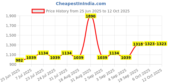 myntra.com La Trove Pink Regular Multi-Utility Organisers la trove Price History Graph from 25 Jun 2025 to 11 Oct 2025