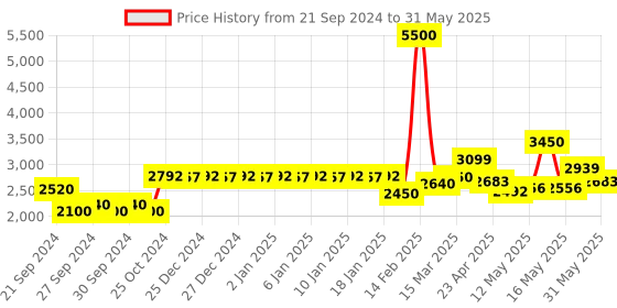 myntra.com La Trove Pink Set of 1 Regular Drawer Organiser Organisers la trove Price History Graph from 21 Sep 2024 to 31 May 2025