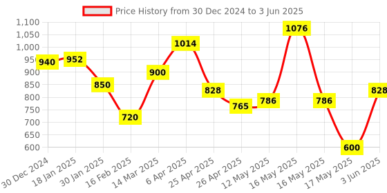 myntra.com La Trove Pink Set of 1 Regular Drawer Organiser Organisers la trove Price History Graph from 30 Dec 2024 to 3 Jun 2025