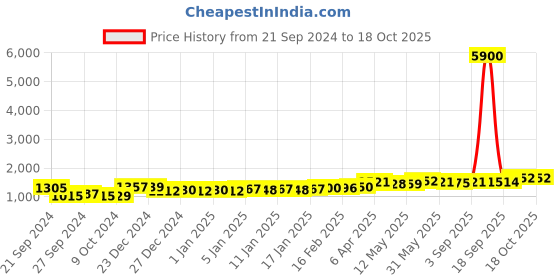 myntra.com La Trove Pink Set of 1 Regular Jewellery Organiser Organisers la trove Price History Graph from 21 Sep 2024 to 17 Oct 2025