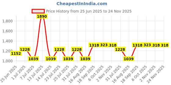 myntra.com La Trove Pink Set of 1 Reusable Jewellery Organiser Organisers la trove Price History Graph from 25 Jun 2025 to 23 Nov 2025
