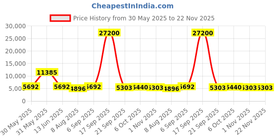 myntra.com La Trove Pink Set of 4 Regular Jewellery Organiser Organisers la trove Price History Graph from 30 May 2025 to 21 Nov 2025