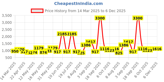 myntra.com La Trove Premium Cream Coloured 2 Slot Tie Drawer Organiser la trove Price History Graph from 14 Mar 2025 to 6 Dec 2025