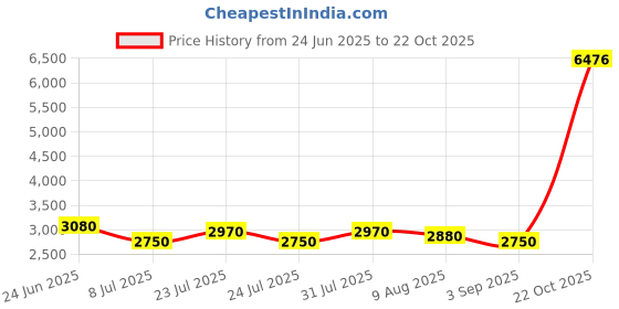 myntra.com La Trove Printed 10-Slots Watch Organiser la trove Price History Graph from 24 Jun 2025 to 22 Oct 2025