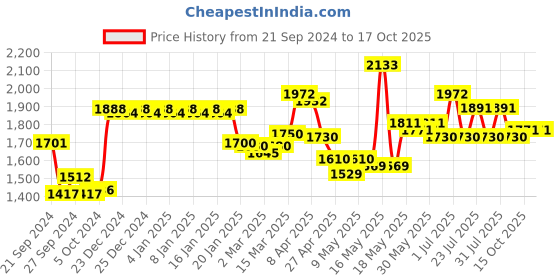 myntra.com La Trove Purple & Beige Regular Separator Organisers la trove Price History Graph from 21 Sep 2024 to 16 Oct 2025