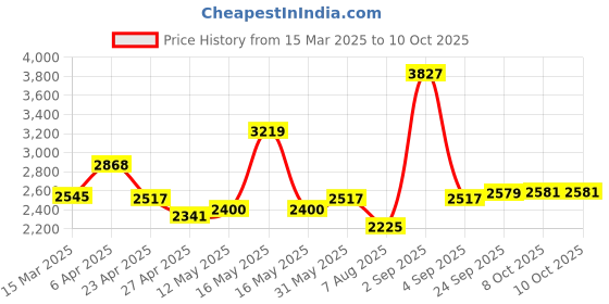 myntra.com La Trove Red Premium Bracelet Tray With HooksJewellery Organiser la trove Price History Graph from 15 Mar 2025 to 9 Oct 2025
