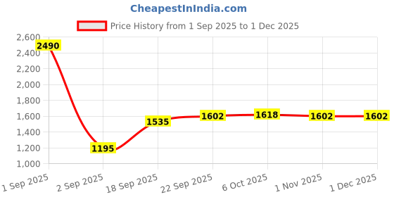 myntra.com La Trove Set of 12 Blue Velvet Wrist Watch Organiser Pillow Cushion la trove Price History Graph from 1 Sep 2025 to 1 Dec 2025