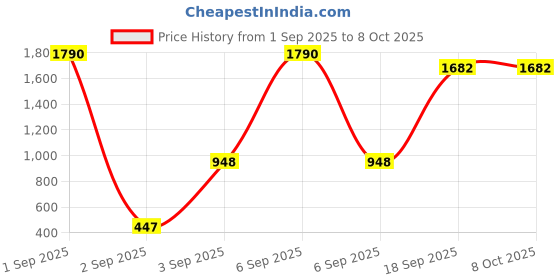 myntra.com La Trove Set Of 15 Self Design Gift Wrapping Papers la trove Price History Graph from 1 Sep 2025 to 8 Oct 2025