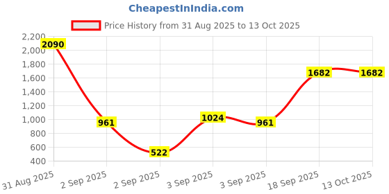 myntra.com La Trove Set Of 15 Self Design New Born Baby Design Gift Wrapping Paper la trove Price History Graph from 31 Aug 2025 to 13 Oct 2025