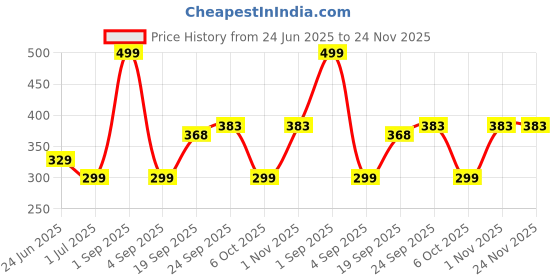 myntra.com La Trove Set Of 2 Cream-Colored Velvet Watch Organiser Pillows la trove Price History Graph from 24 Jun 2025 to 24 Nov 2025