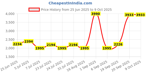 myntra.com La Trove Tan Brown Printed Leather 10 Slots Watch Display Tray la trove Price History Graph from 25 Jun 2025 to 8 Oct 2025
