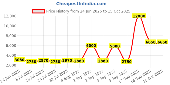 myntra.com La Trove Tan Brown Printed Leather 12 Slots Watch Organizer Box With Closed Top la trove Price History Graph from 24 Jun 2025 to 15 Oct 2025