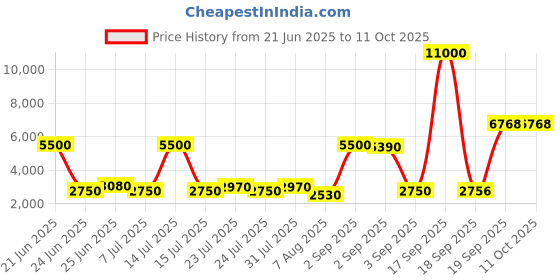 myntra.com La Trove Tan Reusable 10 Slots Multi-Utility Organisers la trove Price History Graph from 21 Jun 2025 to 10 Oct 2025