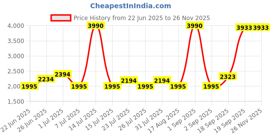 myntra.com La Trove Tan Set of 1 Reusable Jewellery Organiser Organisers la trove Price History Graph from 22 Jun 2025 to 24 Nov 2025