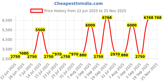 myntra.com La Trove Tan Set of 1 Reusable Jewellery Organiser Organisers la trove Price History Graph from 22 Jun 2025 to 24 Nov 2025