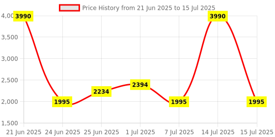 myntra.com La Trove Tan Set of 1 Reusable Multi-Utility Organisers la trove Price History Graph from 21 Jun 2025 to 15 Jul 2025