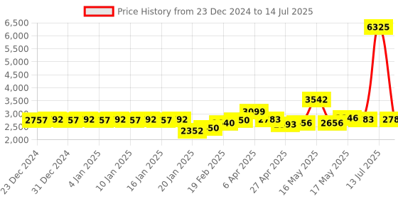 myntra.com La Trove White Set of 1 Regular Drawer Organiser Organisers la trove Price History Graph from 23 Dec 2024 to 14 Jul 2025