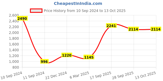myntra.com La Vastraa Fringed Woolen Shawl la vastraa Price History Graph from 10 Sep 2024 to 12 Oct 2025