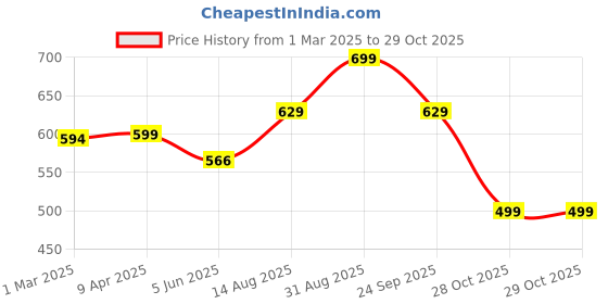 myntra.com La Vastraa Women Dyed Scarf la vastraa Price History Graph from 1 Mar 2025 to 28 Oct 2025