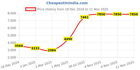 myntra.com La Vastraa Women Woven-Design Woolen Shawl la vastraa Price History Graph from 18 Dec 2024 to 10 Nov 2025
