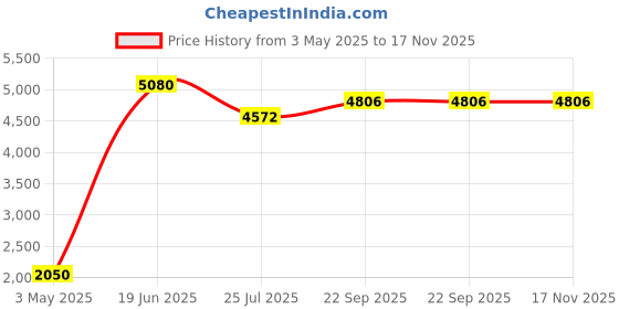 myntra.com La Vastraa Women Woven-Design Woollen Shawl la vastraa Price History Graph from 3 May 2025 to 17 Nov 2025