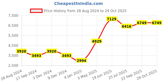 myntra.com La Vastraa Woven Design Woolen Shawl la vastraa Price History Graph from 28 Aug 2024 to 29 Oct 2025