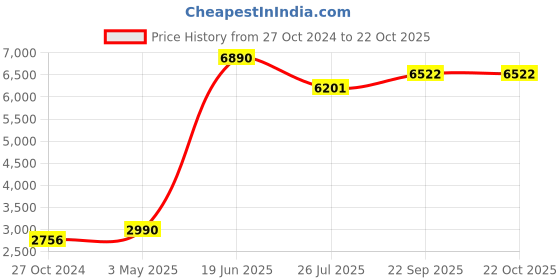 myntra.com La Vastraa Woven Design Woollen Shawl la vastraa Price History Graph from 27 Oct 2024 to 22 Oct 2025