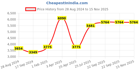 myntra.com La Vastraa Woven Design Zari Detail Woollen Shawl la vastraa Price History Graph from 28 Aug 2024 to 15 Nov 2025