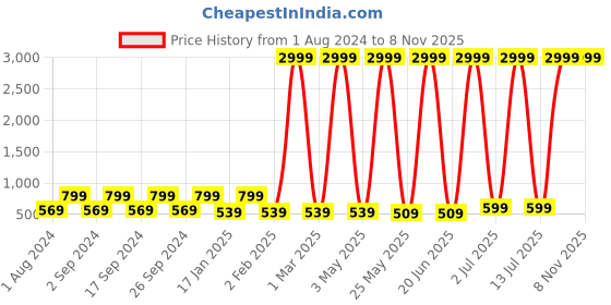 myntra.com LA VERNE Beige King Size Cotton Terry Waterproof Mattress Protector la verne Price History Graph from 1 Aug 2024 to 7 Nov 2025
