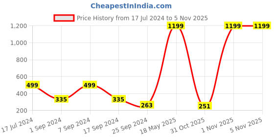 myntra.com LA VERNE Blue & Grey Floral 104 TC Cotton 1 Queen Bedsheet with 2 Pillow Covers la verne Price History Graph from 17 Jul 2024 to 4 Nov 2025