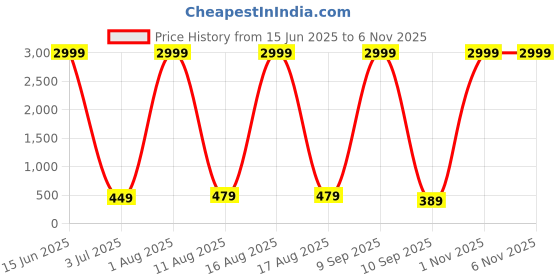 myntra.com LA VERNE Blue & White Ethnic Motifs 140 TC Cotton King Bedsheet with 2 Pillow Covers la verne Price History Graph from 15 Jun 2025 to 3 Nov 2025