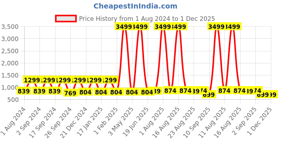 myntra.com LA VERNE Brown 2 Pieces Cooling Gel Infused Pincore Breathable Contour Memory Foam Pillow la verne Price History Graph from 1 Aug 2024 to 1 Dec 2025