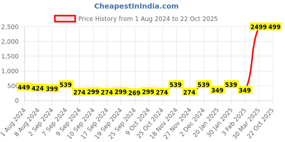 myntra.com LA VERNE Brown & White 2 Pieces Abstract Door Curtains la verne Price History Graph from 1 Aug 2024 to 21 Oct 2025