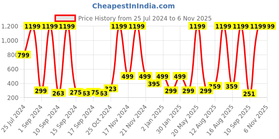 myntra.com LA VERNE Brown & White Graphic 144 TC Queen Bedsheet with 2 Pillow Covers la verne Price History Graph from 25 Jul 2024 to 4 Nov 2025
