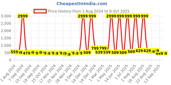myntra.com LA VERNE Charcoal Grey Self-Design Memory Foam Cooling Gel Infused Breathable Sleep Pillow la verne Price History Graph from 1 Aug 2024 to 9 Oct 2025
