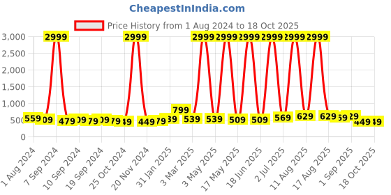myntra.com LA VERNE Charcoal Grey Self-Design Memory Foam Cooling Gel Infused Breathable Sleep Pillow la verne Price History Graph from 1 Aug 2024 to 18 Oct 2025
