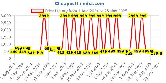 myntra.com LA VERNE Coffee Brown 2 Pieces Printed Microfibre Sleeping Pillows la verne Price History Graph from 1 Aug 2024 to 25 Nov 2025