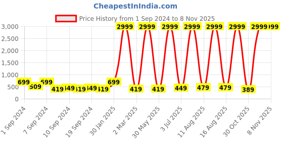 myntra.com LA VERNE Green & Brown Floral 210 TC Cotton King Bedsheet with 2 Pillow Covers la verne Price History Graph from 1 Sep 2024 to 8 Nov 2025