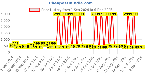 myntra.com LA VERNE Green & White Floral 140 TC Cotton King Bedsheet with 2 Pillow Covers la verne Price History Graph from 1 Sep 2024 to 5 Dec 2025
