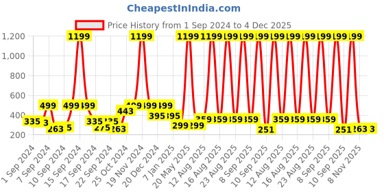 myntra.com LA VERNE Green & White Geometric 144 TC Queen Bedsheet with 2 Pillow Covers la verne Price History Graph from 1 Sep 2024 to 3 Dec 2025