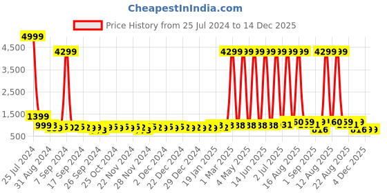 myntra.com LA VERNE Grey 2-Pieces Cooling Gel Infused Pincore Breathable Memory Foam Pillows la verne Price History Graph from 25 Jul 2024 to 14 Dec 2025