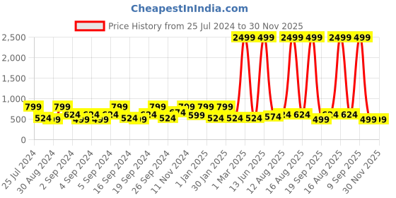 myntra.com LA VERNE Grey & Red Geometric 104 TC 2 Queen Bedsheet with 4 Pillow Covers la verne Price History Graph from 25 Jul 2024 to 30 Nov 2025