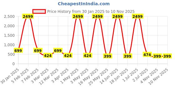 myntra.com LA VERNE Grey Cooling Gel Infused Pincore Technology Breathable Contour Memory Foam Pillow la verne Price History Graph from 30 Jan 2025 to 9 Nov 2025