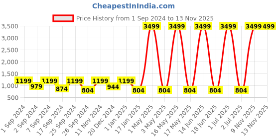 myntra.com LA VERNE Luxury Grey And White Colourblocked 4 Pieces Sleeping Pillows la verne Price History Graph from 1 Sep 2024 to 12 Nov 2025