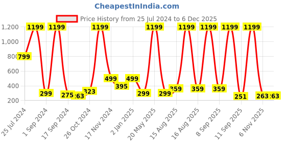 myntra.com LA VERNE Maroon & Cream-Coloured Ethnic Motifs 144 TC Queen Bedsheet with 2 Pillow Covers la verne Price History Graph from 25 Jul 2024 to 5 Dec 2025